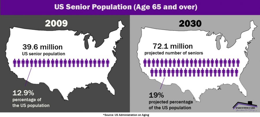 US Senior Population (Age 65 and over)